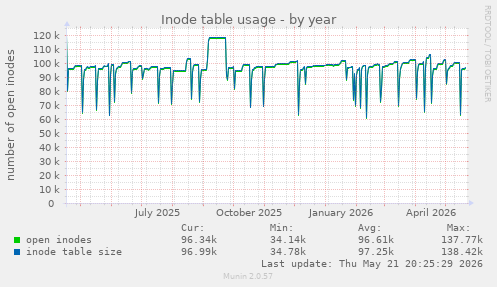 Inode table usage