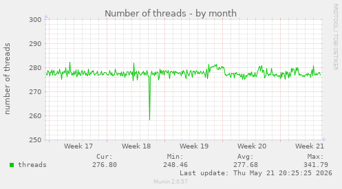 Number of threads