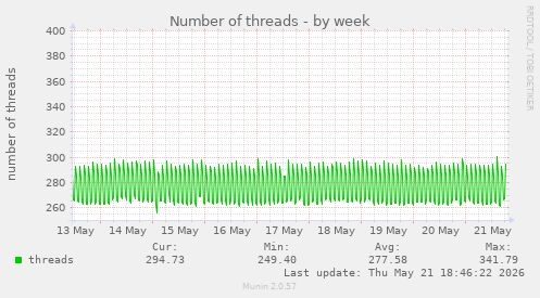 Number of threads