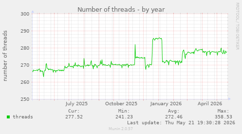 Number of threads
