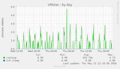 daily graph