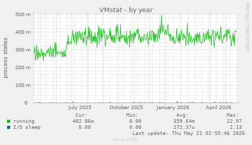 VMstat