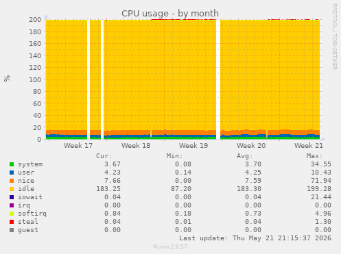 CPU usage