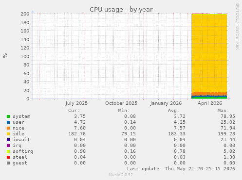 CPU usage