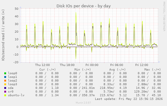 Disk IOs per device