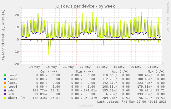 Disk IOs per device