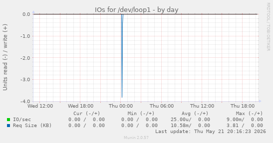 IOs for /dev/loop1
