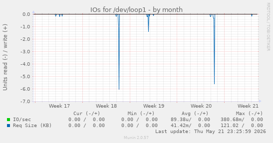 monthly graph