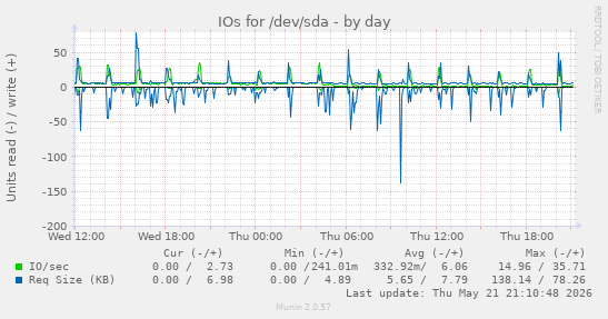 IOs for /dev/sda