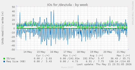 IOs for /dev/sda