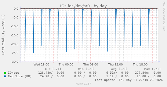 IOs for /dev/sr0
