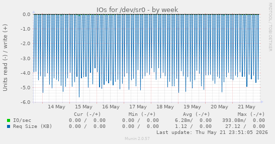IOs for /dev/sr0