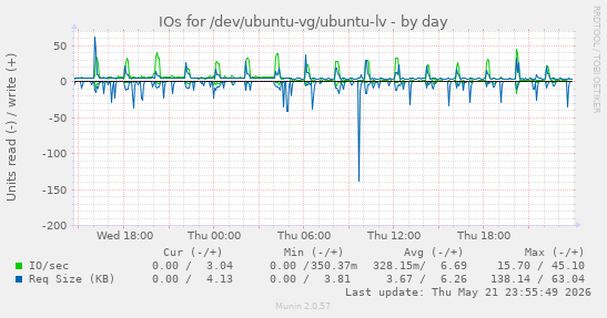 IOs for /dev/ubuntu-vg/ubuntu-lv