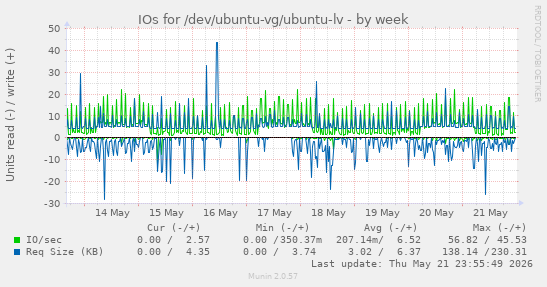 IOs for /dev/ubuntu-vg/ubuntu-lv