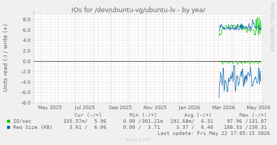 yearly graph