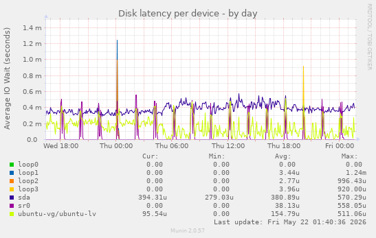 Disk latency per device
