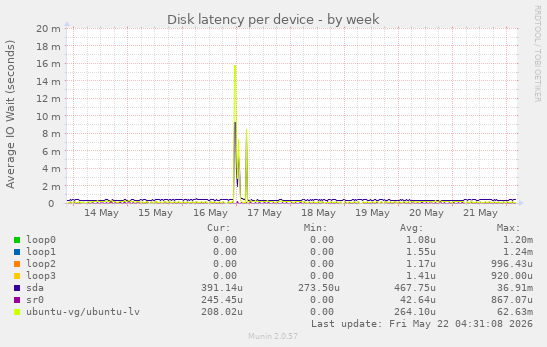 Disk latency per device
