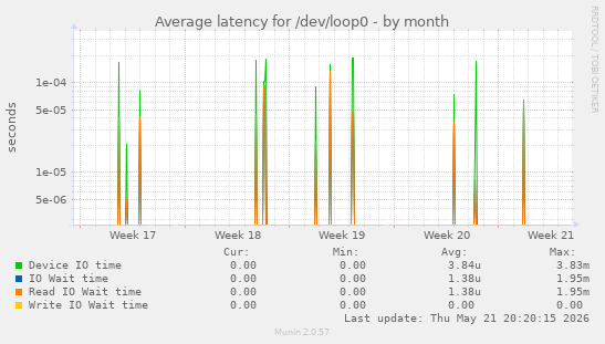 Average latency for /dev/loop0