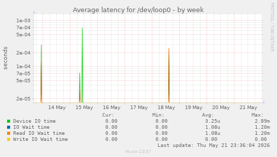 Average latency for /dev/loop0