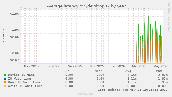 Average latency for /dev/loop0