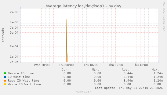 Average latency for /dev/loop1