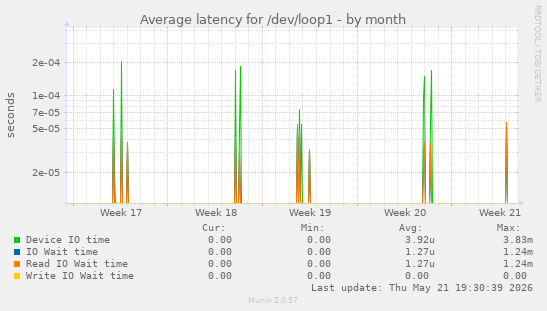 Average latency for /dev/loop1