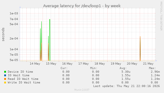 Average latency for /dev/loop1