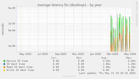 Average latency for /dev/loop1