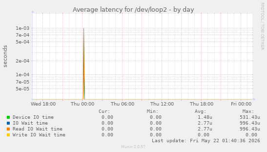 Average latency for /dev/loop2