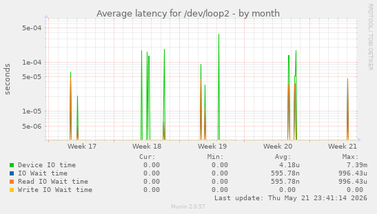 Average latency for /dev/loop2