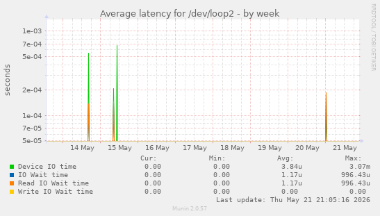 Average latency for /dev/loop2