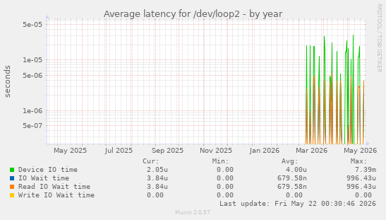 Average latency for /dev/loop2