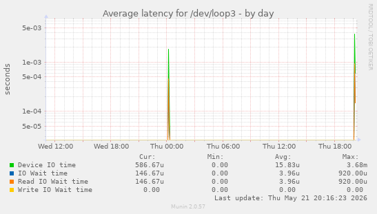 Average latency for /dev/loop3