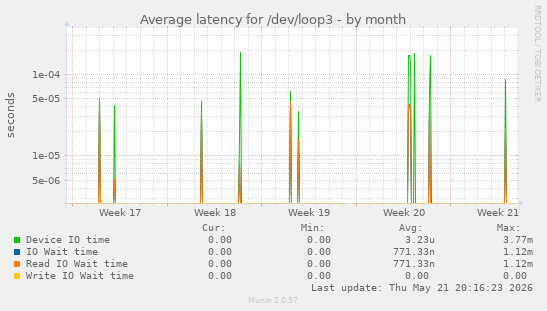 Average latency for /dev/loop3