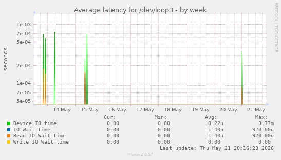Average latency for /dev/loop3