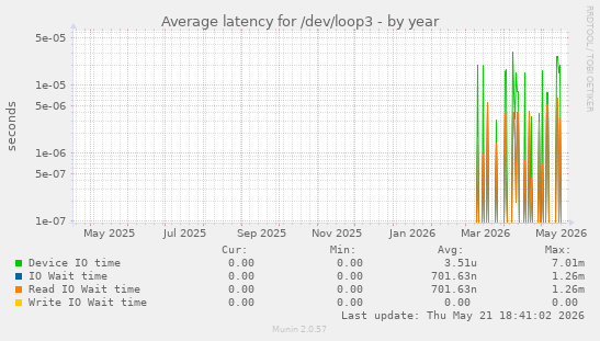 Average latency for /dev/loop3