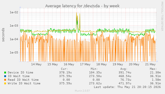 weekly graph