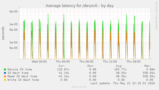 Average latency for /dev/sr0