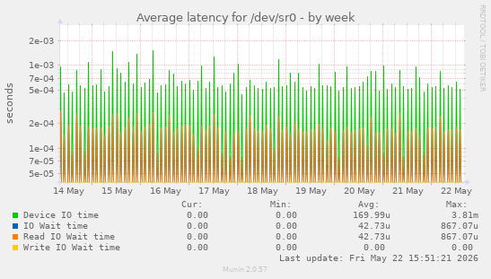 Average latency for /dev/sr0