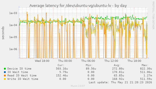 Average latency for /dev/ubuntu-vg/ubuntu-lv