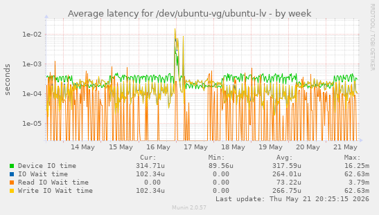 Average latency for /dev/ubuntu-vg/ubuntu-lv
