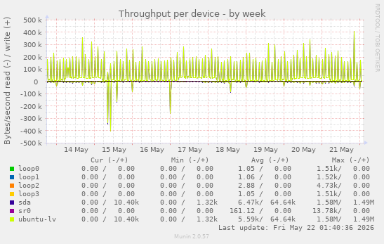 Throughput per device