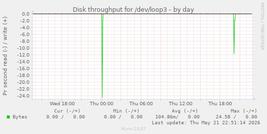 daily graph