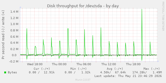 daily graph