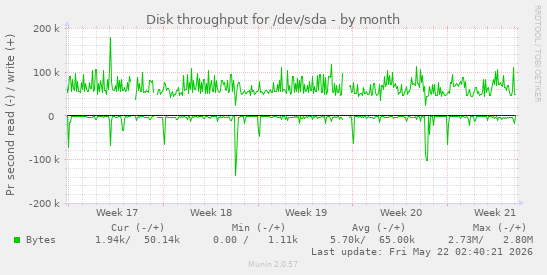 monthly graph