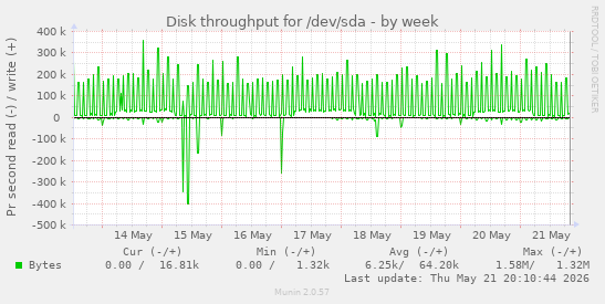 weekly graph