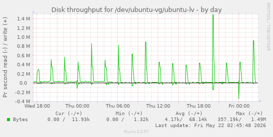 Disk throughput for /dev/ubuntu-vg/ubuntu-lv