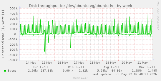 Disk throughput for /dev/ubuntu-vg/ubuntu-lv