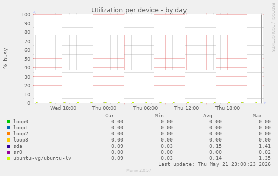 Utilization per device