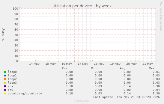 Utilization per device